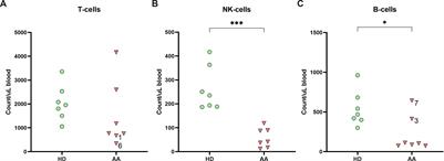 Potential role of B- and NK-cells in the pathogenesis of pediatric aplastic anemia through deep phenotyping